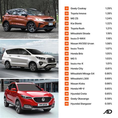 top 10 best sedan cars in philippines|Top 40 most inquired for cars in the Philippines—Q1 .